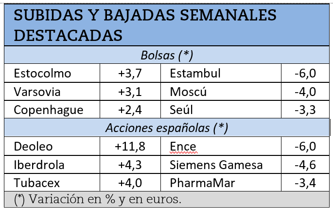Mayores subidas y caídas bursátiles de la semana pasada.